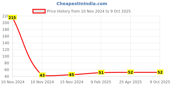 industrybuying.com generic Shivam 4 Module Polycarbonate Rectangular Glossy Finish Modular Plate, White generic Price History Graph from 10 Nov 2024 to 8 Oct 2025