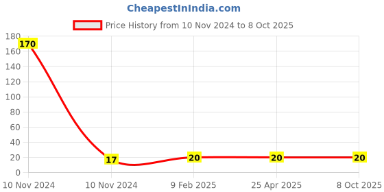 industrybuying.com generic Shivam 6 A 220 V 1 Way Polycarbonate Modular Switch, White generic Price History Graph from 10 Nov 2024 to 7 Oct 2025