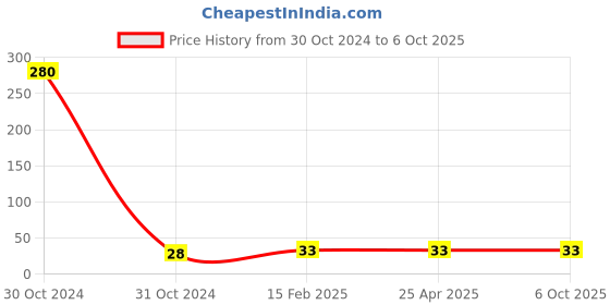 industrybuying.com generic Shivam 6 A Plastic Modular Socket White 5 Pins generic Price History Graph from 30 Oct 2024 to 6 Oct 2025