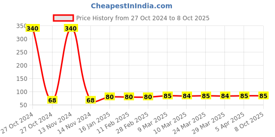 industrybuying.com generic Shivam 6 Module Plastic Wall Mount Rectangular Gang Box, White generic Price History Graph from 27 Oct 2024 to 7 Oct 2025