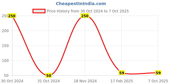 industrybuying.com generic Shivam 6 Module Polycarbonate Rectangular Glossy Finish Modular Plate, White generic Price History Graph from 30 Oct 2024 to 7 Oct 2025