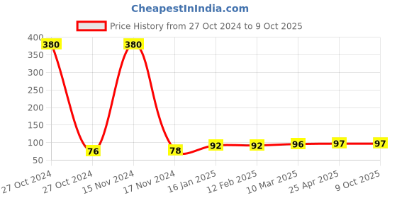 industrybuying.com generic Shivam 8 Module Plastic Wall Mount Rectangular Gang Box, White generic Price History Graph from 27 Oct 2024 to 9 Oct 2025