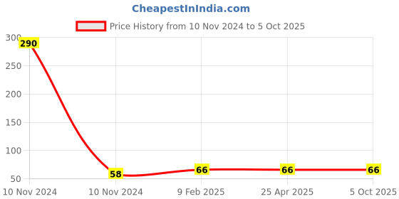 industrybuying.com generic Shivam 8 Module Polycarbonate Rectangular Glossy Finish Modular Plate, White generic Price History Graph from 10 Nov 2024 to 5 Oct 2025