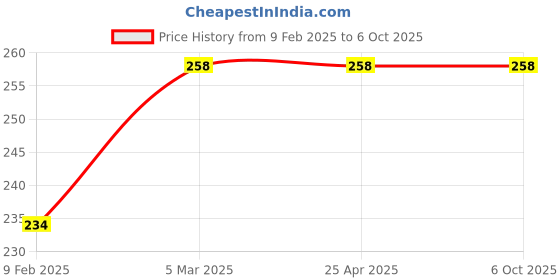 industrybuying.com generic Shivam 8x10 inch ABS 4 Way Extension Board 4 Sockets, White and Red generic Price History Graph from 9 Feb 2025 to 5 Oct 2025