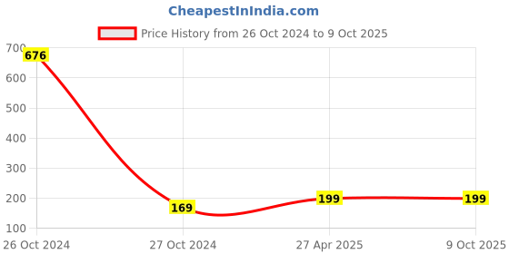 industrybuying.com Generic Silver Release Coupler Connector-Pack of 2 generic Price History Graph from 26 Oct 2024 to 8 Oct 2025