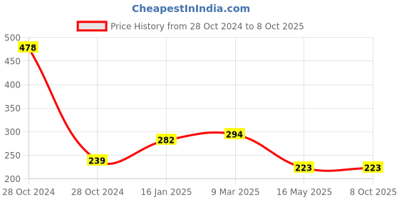 industrybuying.com Generic Single Flint Round Spark Lighter Plastic generic Price History Graph from 28 Oct 2024 to 7 Oct 2025