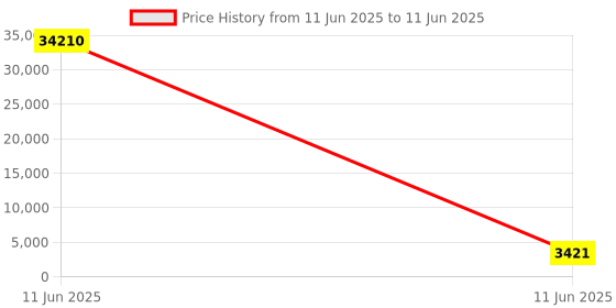 industrybuying.com GENERIC Single Phase Starter With Level Control Upto 2.5 HP generic Price History Graph from 11 Jun 2025 to 11 Jun 2025