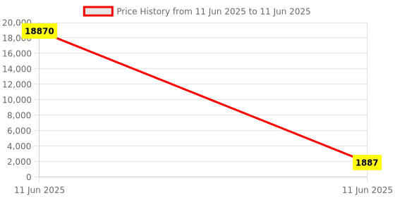 industrybuying.com GENERIC Single Phase Water Level Controller Upto 1 HP generic Price History Graph from 11 Jun 2025 to 11 Jun 2025
