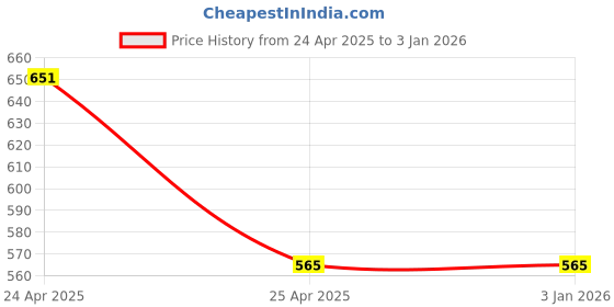 industrybuying.com fastgear GENERIC Sink Tap Brass & Steel Chrome Finish Silver, FG1503 fastgear Price History Graph from 24 Apr 2025 to 3 Jan 2026