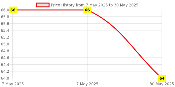 industrybuying.com GENERIC Sinklean Brush With Bottle Plastic Handle Assorted, SN01 generic Price History Graph from 7 May 2025 to 30 May 2025