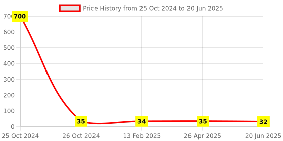 industrybuying.com Generic Sketch Pen Faber-Castell Set Of 12 faber-castell Price History Graph from 25 Oct 2024 to 20 Jun 2025