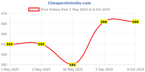 industrybuying.com GENERIC Soft Broom 450 g Tiger Grass Bristle (Pack of 5 Pcs) generic Price History Graph from 1 May 2025 to 8 Oct 2025