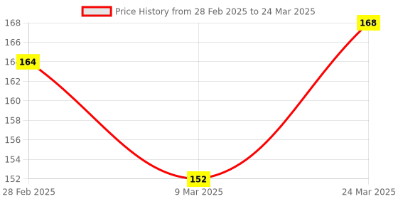 industrybuying.com GENERIC Special Cobra File with Cloth Coated Boundary 310 GSM Yellow Color (Pack of 10) generic Price History Graph from 28 Feb 2025 to 24 Mar 2025