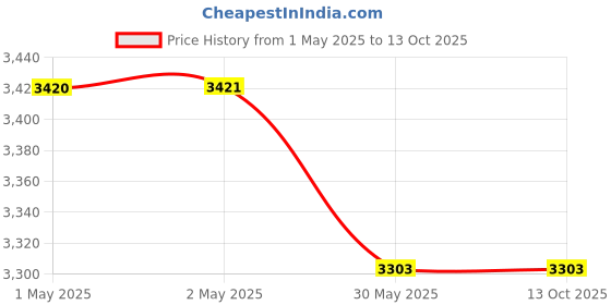 industrybuying.com GENERIC Spray ‘N’ Shine Glass Shiner Wiper With Sprayer Hand Size Plastic, G007 (Pack of 25) generic Price History Graph from 1 May 2025 to 12 Oct 2025