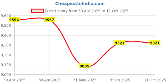 industrybuying.com GENERIC Squeezing N Wiping Rotating For Floor Cleaning, SQ01 (Pack of 25) generic Price History Graph from 30 Apr 2025 to 10 Oct 2025