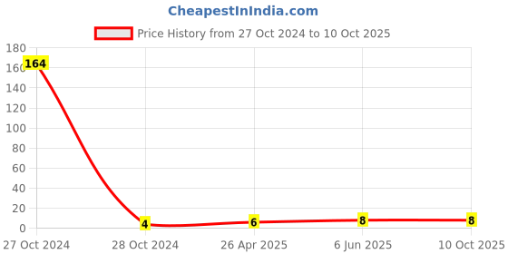 industrybuying.com GENERIC Standard Glass White Welding Helmets and Goggles Glass, W1 generic Price History Graph from 27 Oct 2024 to 10 Oct 2025