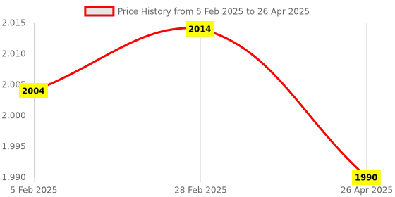 industrybuying.com GENERIC Standard Multicolor Jute With Flap File (Pack of 10) generic Price History Graph from 5 Feb 2025 to 26 Apr 2025
