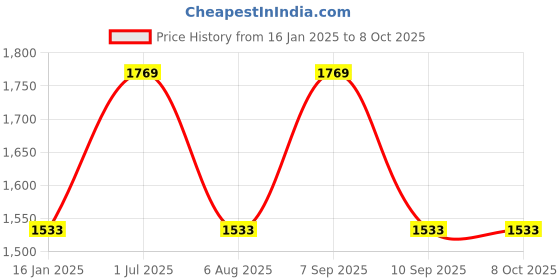 industrybuying.com generic Star Safety Convex Mirror 60cm (24 Inch) generic Price History Graph from 16 Jan 2025 to 7 Oct 2025