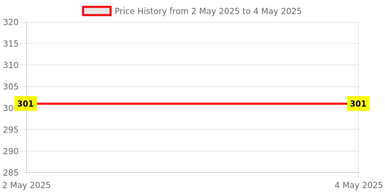industrybuying.com GENERIC Sticker Paper Label A4 100 Sheets (4 Labels in 1 Sheet) (Pack of 100) generic Price History Graph from 2 May 2025 to 4 May 2025