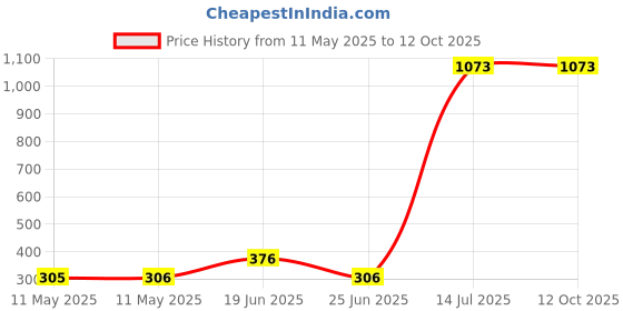 industrybuying.com GENERIC Stretch Film Roll 25.4 mm (12 inch) Width 1 Kg generic Price History Graph from 11 May 2025 to 12 Oct 2025