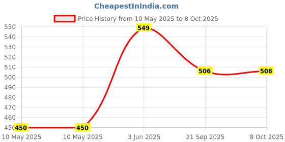 industrybuying.com GENERIC Suit Welded Coat, Pant with Hood PVC Yellow Free Size for Multipurpose Use generic Price History Graph from 10 May 2025 to 7 Oct 2025