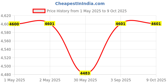 industrybuying.com GENERIC Super Action Toilet Brush With Stand Round Plastic, CN02 (Pack of 25) generic Price History Graph from 1 May 2025 to 9 Oct 2025