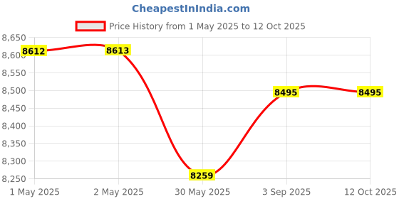 industrybuying.com GENERIC Super Glass Wiper Hand Size Plastic, G001 (Pack of 150) generic Price History Graph from 1 May 2025 to 11 Oct 2025