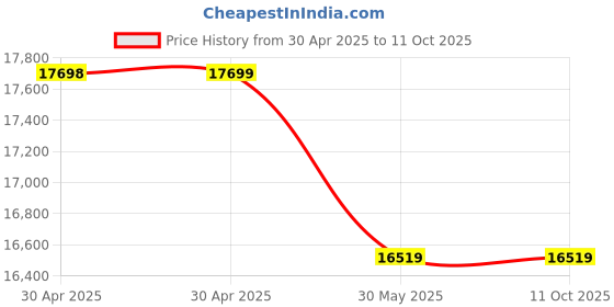 industrybuying.com GENERIC Supreme Xl Bucket Mop 360° Rotating SS Press For Floor Cleaning, SM12 (Pack of 12) generic Price History Graph from 30 Apr 2025 to 11 Oct 2025