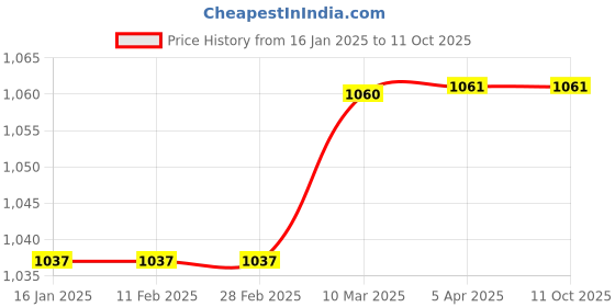 industrybuying.com GENERIC Swivel Eye Bolt M10 Capacity 700 Kg generic Price History Graph from 16 Jan 2025 to 11 Oct 2025