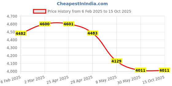industrybuying.com Generic Tap Addison M 16 Piece 1 18 x 200 x260mm Each generic Price History Graph from 6 Feb 2025 to 15 Oct 2025