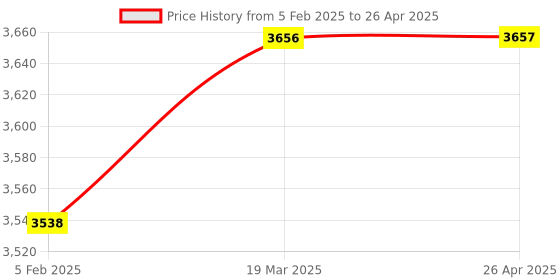 industrybuying.com Generic Temperature & Humidity data logger for Permanent Use AHT-R1 generic Price History Graph from 5 Feb 2025 to 26 Apr 2025
