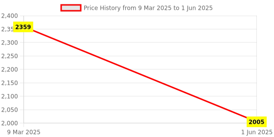 industrybuying.com Generic Temperature data logger for 90 Days generic Price History Graph from 9 Mar 2025 to 1 Jun 2025