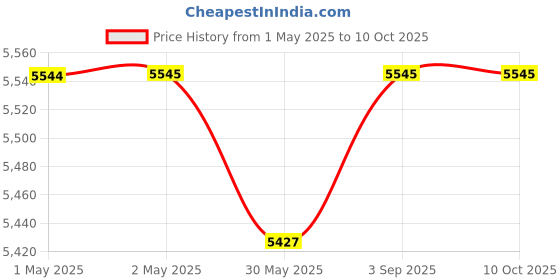 industrybuying.com GENERIC Tile Brush Rod Length Plastic, TB01 (Pack of 80) generic Price History Graph from 1 May 2025 to 10 Oct 2025