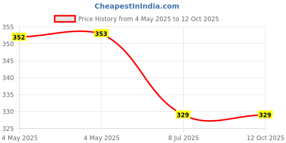 industrybuying.com GENERIC Tile Cleaner 5 L Red for Cleaning Stains From Tiles generic Price History Graph from 4 May 2025 to 12 Oct 2025