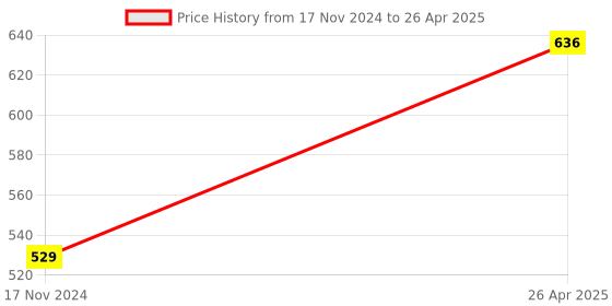 industrybuying.com GENERIC Tripod Stand, Bunsen Burner & Wire Gauge for Educational Science Laboratory (Set of 3) generic Price History Graph from 17 Nov 2024 to 26 Apr 2025