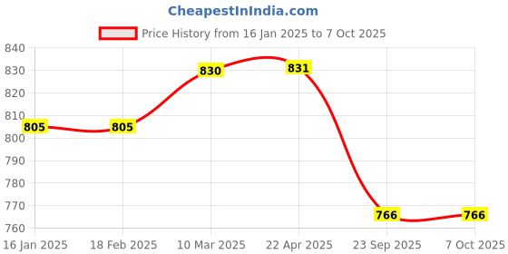 industrybuying.com generic ULTRA Front Mud Guard for H. Splendor iSmart techno blue generic Price History Graph from 16 Jan 2025 to 6 Oct 2025