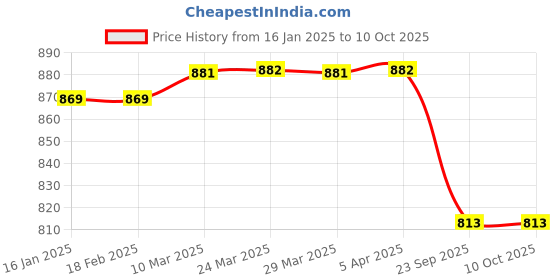 industrybuying.com generic ULTRA Headlight Visor for Pulsar 150 Black & Grey UF230A generic Price History Graph from 16 Jan 2025 to 9 Oct 2025