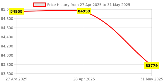 industrybuying.com GENERIC Ultrasonic Clamp On Flow Meter 0 to 160°C, TUF2000H generic Price History Graph from 27 Apr 2025 to 31 May 2025