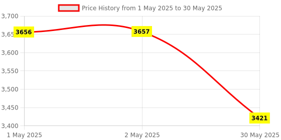 industrybuying.com GENERIC Unique Double Crumb Plastic, TT02 (Pack of 25) generic Price History Graph from 1 May 2025 to 30 May 2025