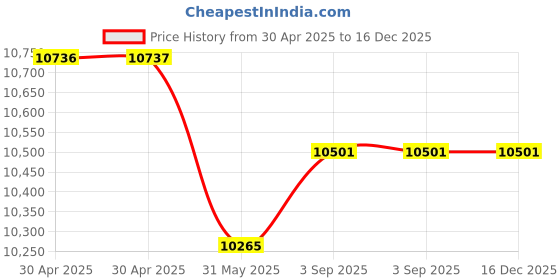 industrybuying.com GENERIC Unique Floor Wiper (PC) 41 cm size with 144 cm Rod Length Heavy Duty Rubber and Plastic For Floor Cleaning, H041Y (Pack of 50) generic Price History Graph from 30 Apr 2025 to 16 Dec 2025
