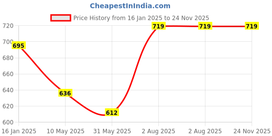 industrybuying.com generic Universal Size 6X25 Self drilling Screw Carbon Steel , CSK-03 (Pack of 1000) generic Price History Graph from 16 Jan 2025 to 24 Nov 2025
