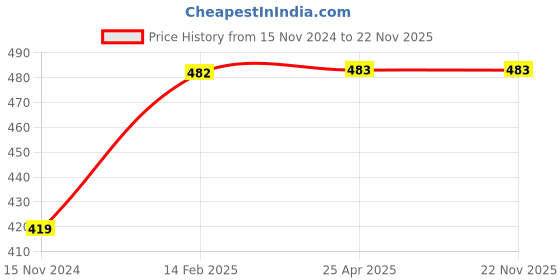 industrybuying.com Generic USB OTG Adapter Black for Mobile, Laptop, Tablet, Cable set generic Price History Graph from 15 Nov 2024 to 22 Nov 2025