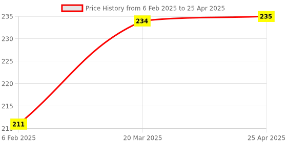 industrybuying.com GENERIC USB Type C OTG Adapter 1 Connector For Data Sharing generic Price History Graph from 6 Feb 2025 to 25 Apr 2025