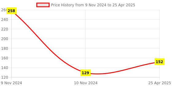 industrybuying.com GENERIC USB Type C OTG Adapter 2 Connector For Data Sharing generic Price History Graph from 9 Nov 2024 to 25 Apr 2025