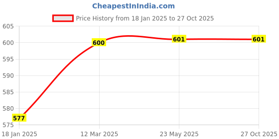 industrybuying.com generic Valson 2½” Spare Rubber Diaphragm For Diaphragm Valves generic Price History Graph from 18 Jan 2025 to 26 Oct 2025