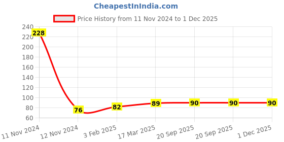 industrybuying.com generic Valson 3/4 inch, 19.05 mm Brass PVC Ball for Brass Ball Float Valve generic Price History Graph from 11 Nov 2024 to 1 Dec 2025