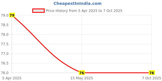 industrybuying.com generic Veeshna Polypack 65 Meter x 2 inch 42 Micron Handle with Care Fragile Printed Tape generic Price History Graph from 5 Apr 2025 to 7 Oct 2025