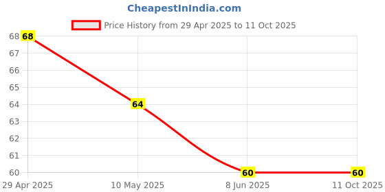 industrybuying.com Generic VelcroDisc 7'' x 80 grit1 Each generic Price History Graph from 29 Apr 2025 to 11 Oct 2025