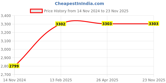 industrybuying.com Generic Vibrator Attachment Needle Shaft 3 m and Dia 35 mm generic Price History Graph from 14 Nov 2024 to 22 Nov 2025