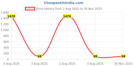 industrybuying.com GENERIC VisonSafe Safety Goggles Black Polycarbonate, Kristal generic Price History Graph from 2 Aug 2025 to 30 Nov 2025